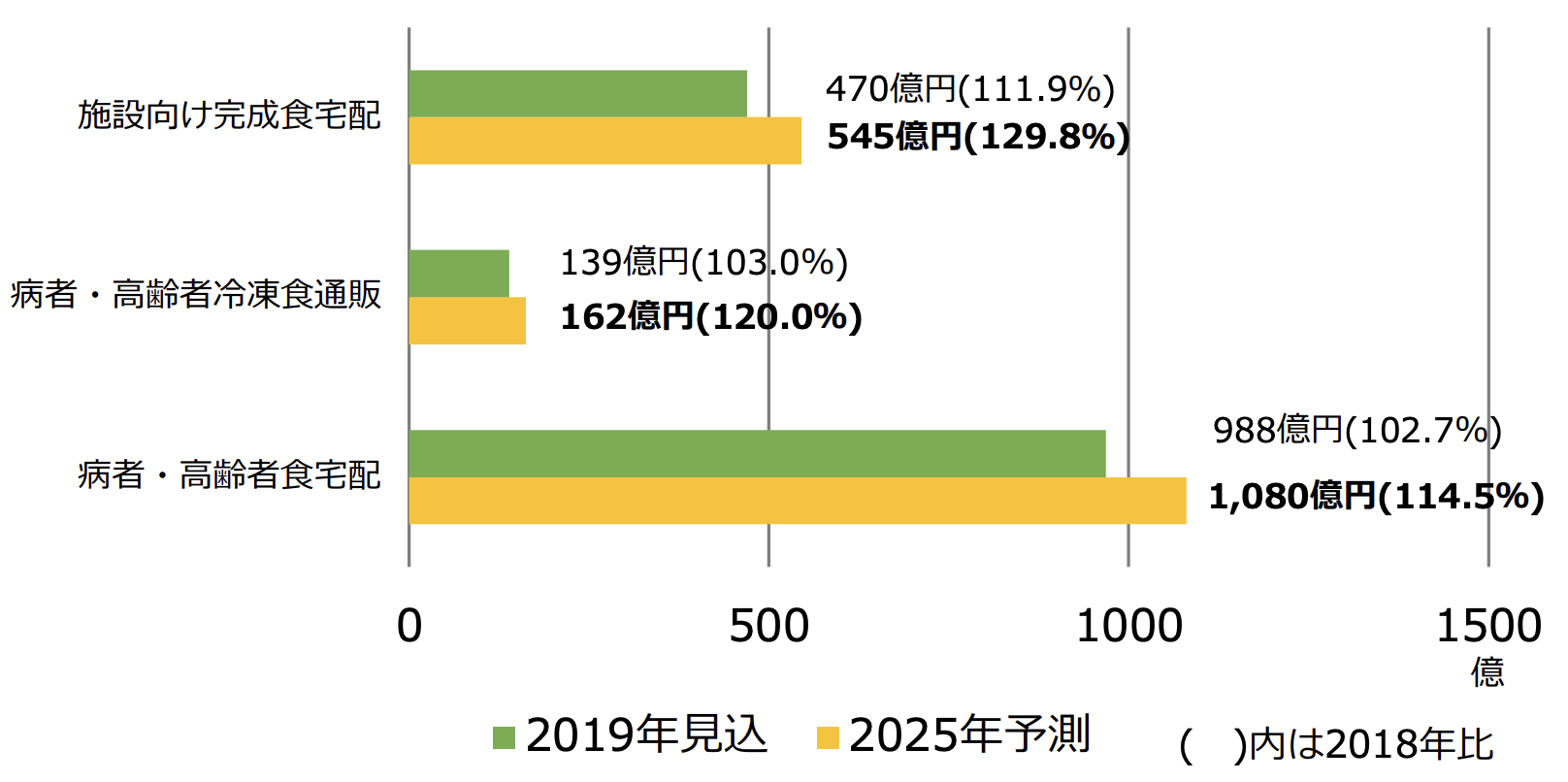 高齢者向け宅配サービス