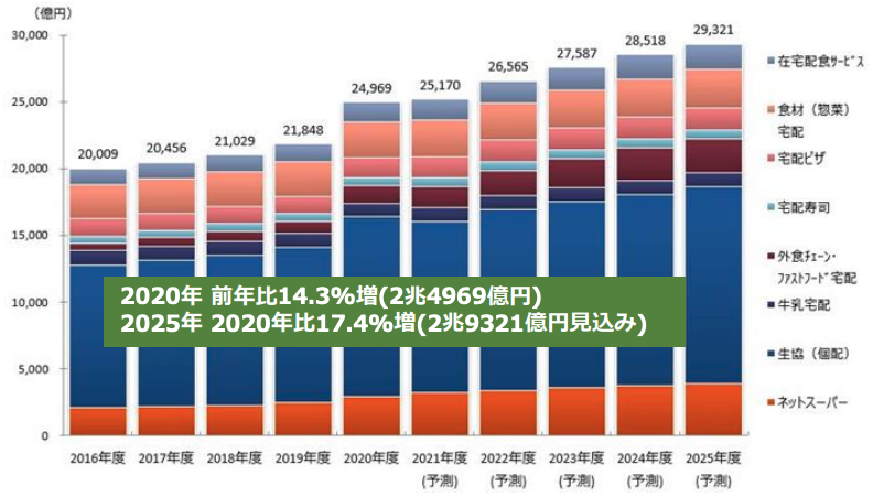 食品宅配市場規模